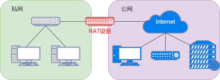 NAT技术
