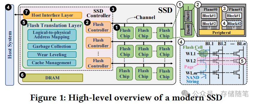 DRAM在SSD架构的作用？