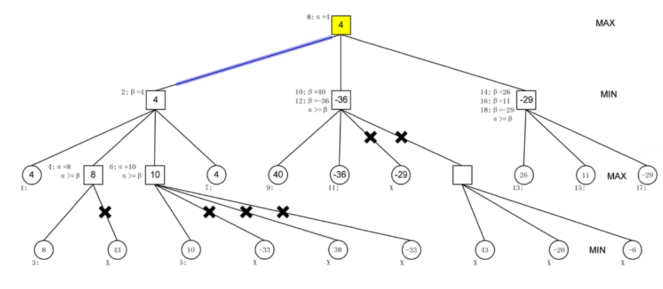 JAVA算法合集：冒泡+插入+快速+希尔+归并+桶+基数+剪枝+回溯算法