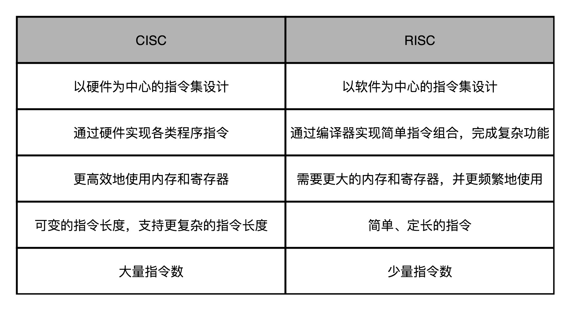 RISC计算机组成原理,计算机组成原理7-CISC和RISC、GPU