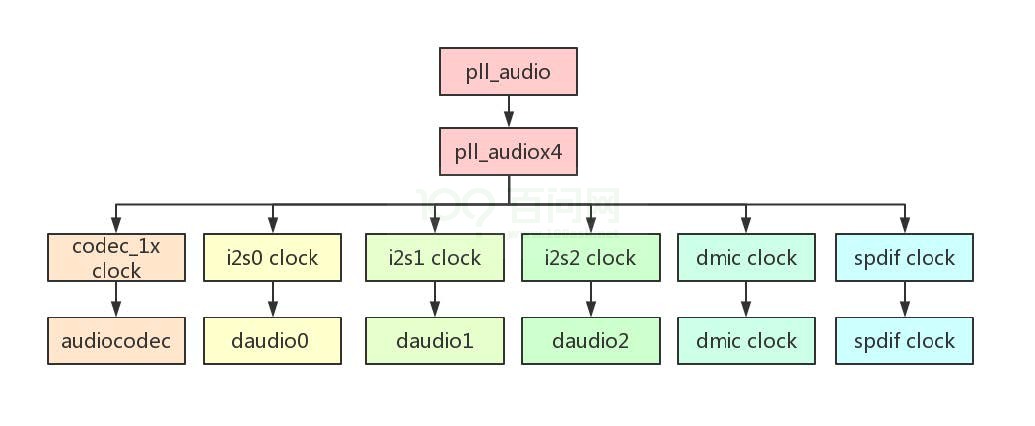 图2-35: R328时钟源