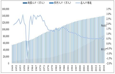 中国人口总数、老龄人口占比及2040人口年龄结构变化预测