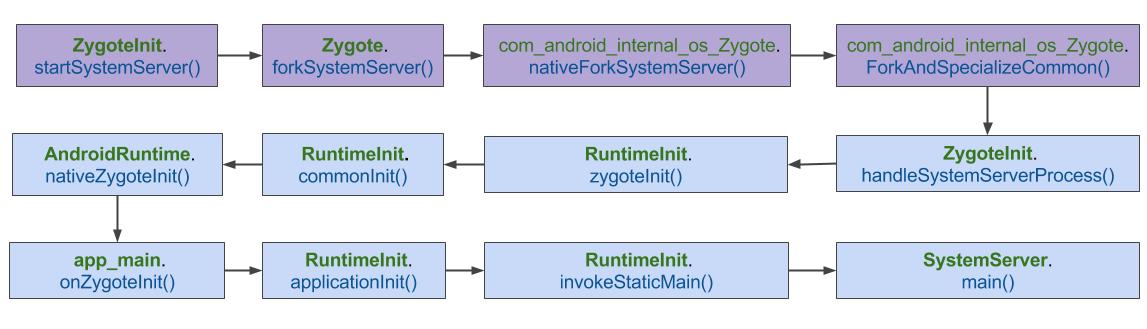 system_server_boot_process