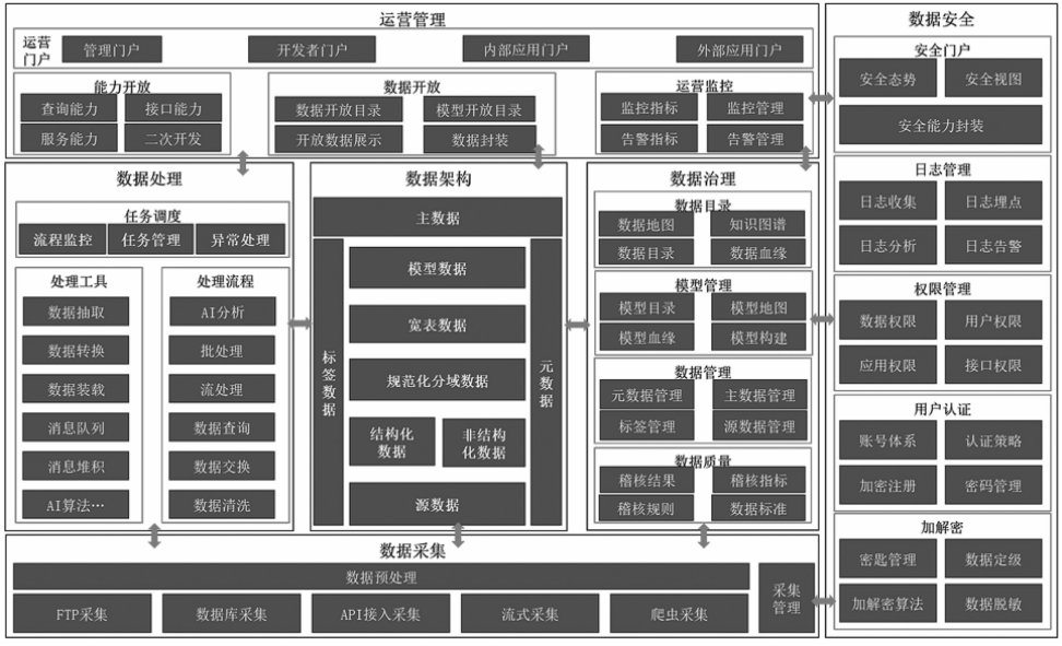 常见的中台架构