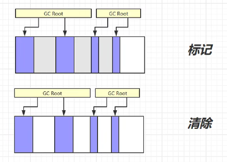 <span style='color:red;'>JVM</span><span style='color:red;'>篇</span>：<span style='color:red;'>垃圾</span><span style='color:red;'>回收</span><span style='color:red;'>算法</span>