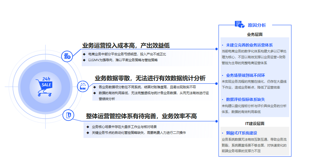 云徙电商OMS如何赋能品牌电商业务精细化运营