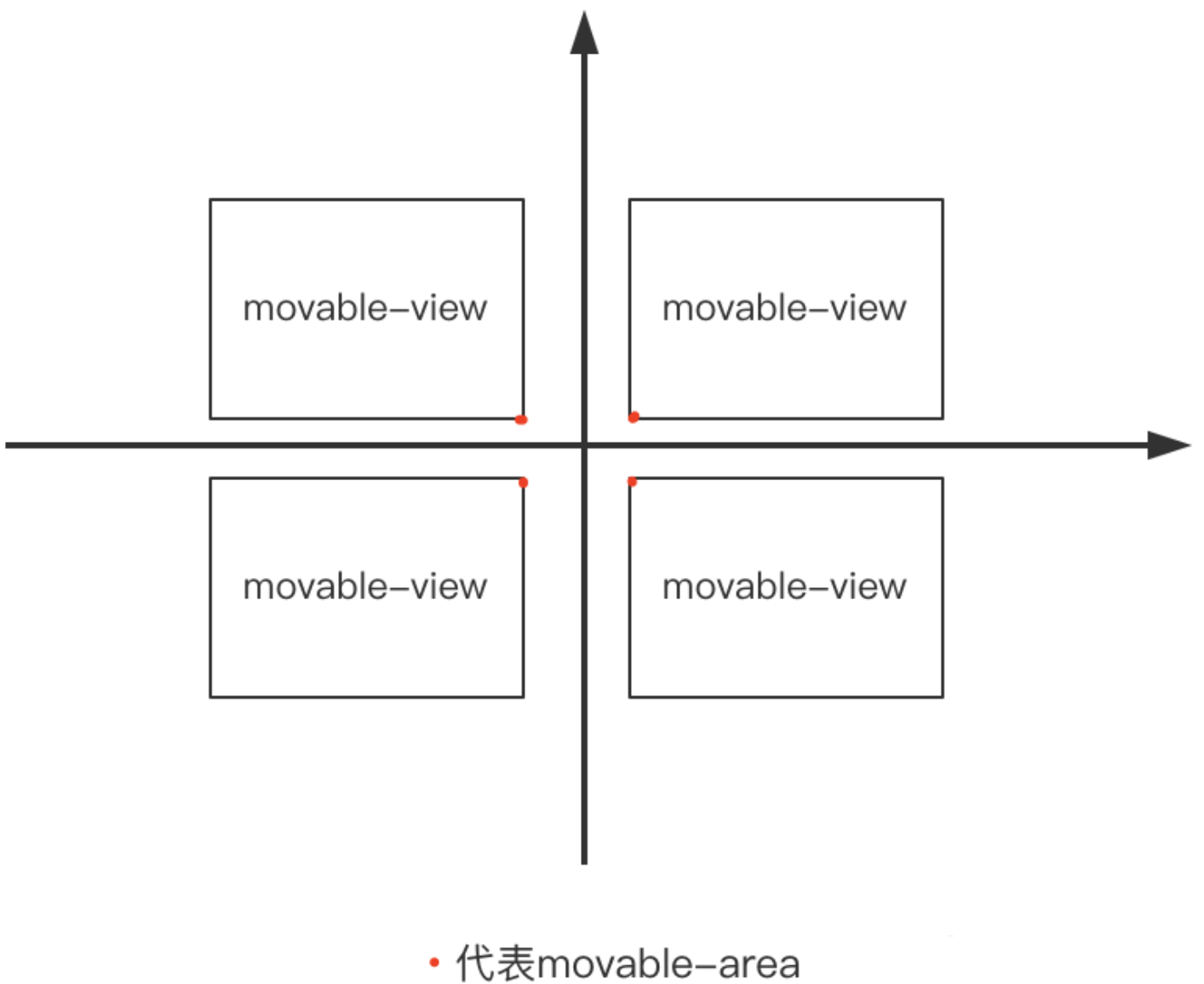 c481b7d1015fb15a44403955e1e8c8c0 - 图文并茂演示小程序movable-view的可移动范围