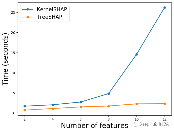 基于速度、复杂性等因素比较KernelSHAP和TreeSHAP_shap特征依赖分析-CSDN博客