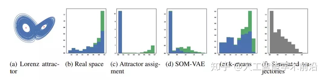 som神经网络聚类简单例子_SOM-VAE：时间序列的可解释离散表示学习