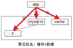 增加缓存