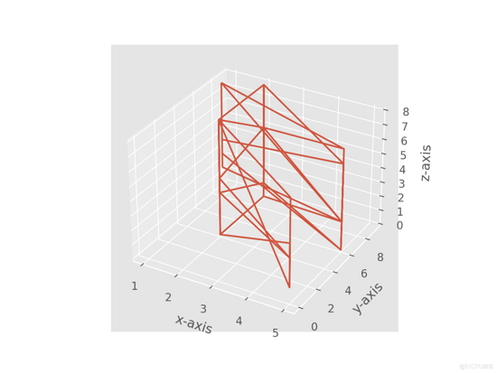 Python中的图形绘制——3D绘图_python绘制3d图形_马小瑄的博客-CSDN博客