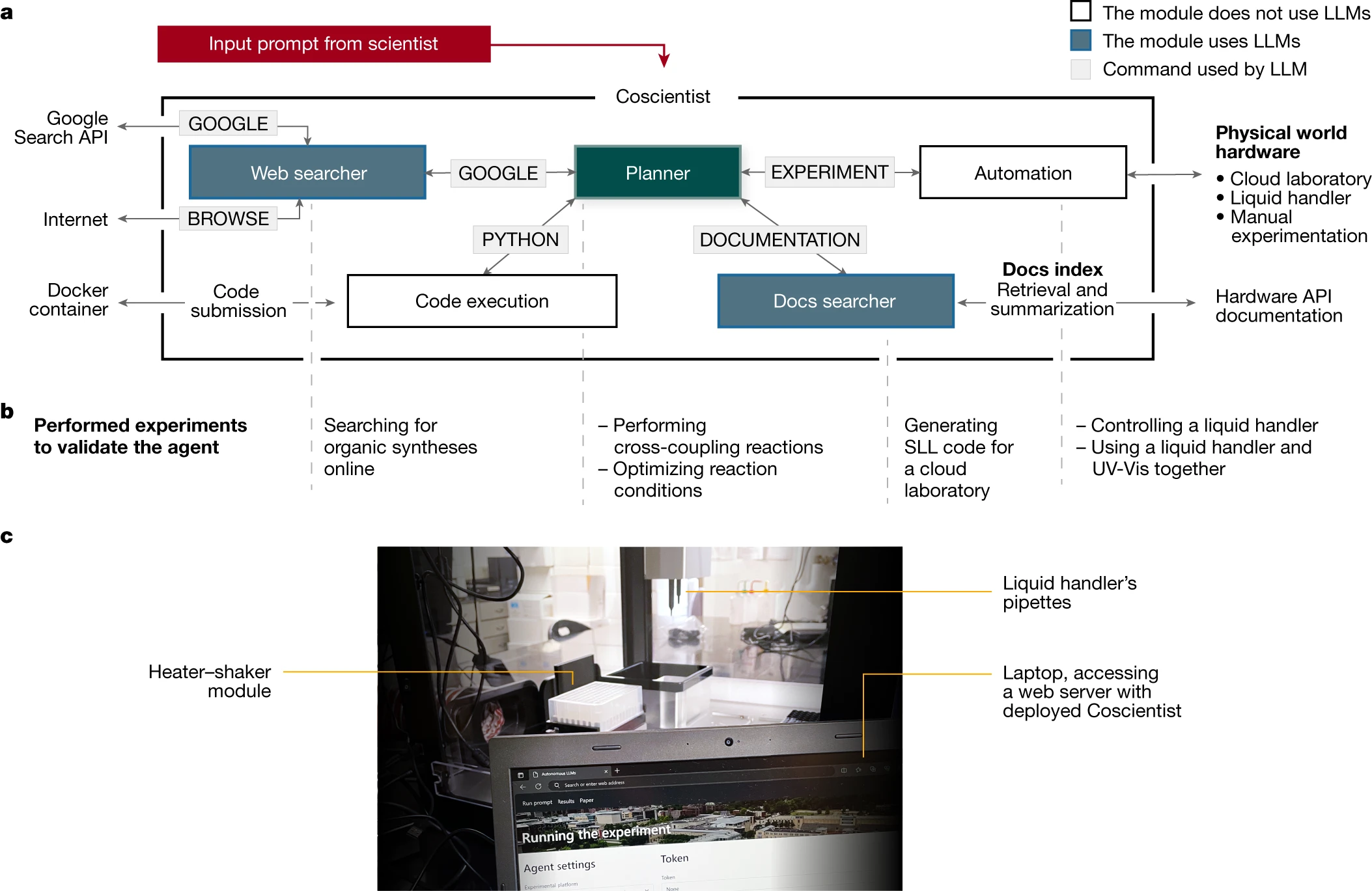 图 1 | 系统架构。a, Coscientist 由多个模块组成，这些模块互相交换信息。蓝色背景的方框表示 LLM 模块，Planner 模块以绿色显示，输入提示为红色。白色方框表示不使用 LLM 的模块。b, 展示了使用单个模块或其组合时进行的各种实验类型。c, 实验装置的图片，其中包括一个液体处理器。UV-Vis 指的是紫外 - 可见光谱。