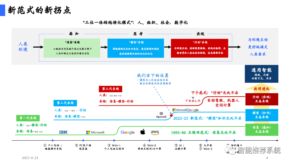 陆奇博士最新演讲分享：我的大模型世界观（附PPT下载链接）_深度学习_04