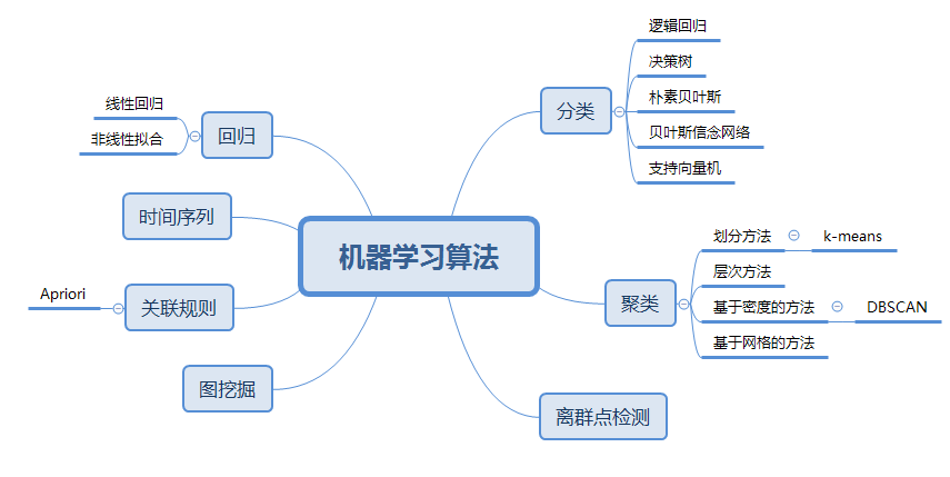 【一文速通】各种机器学习算法的特点及应用场景