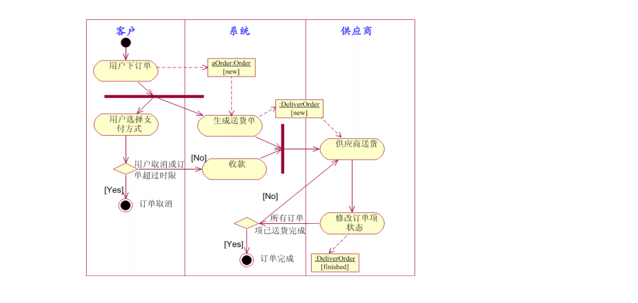 标识对象流的活动图