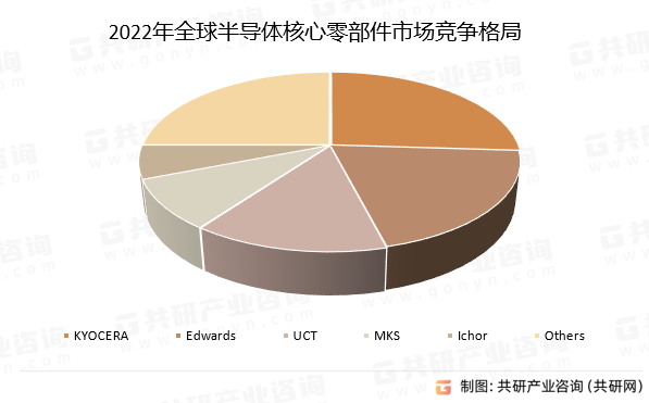 2023年全球半导体零部件市场发展现状分析：半导体零部件行业集中度高[图]