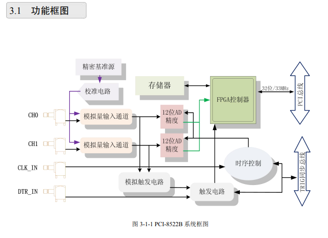  PCI同步采集卡：PCI8522B;2路 12位同步模拟量输入 80MS/s采样率 ，40MHz模拟带宽。_无线通讯_03