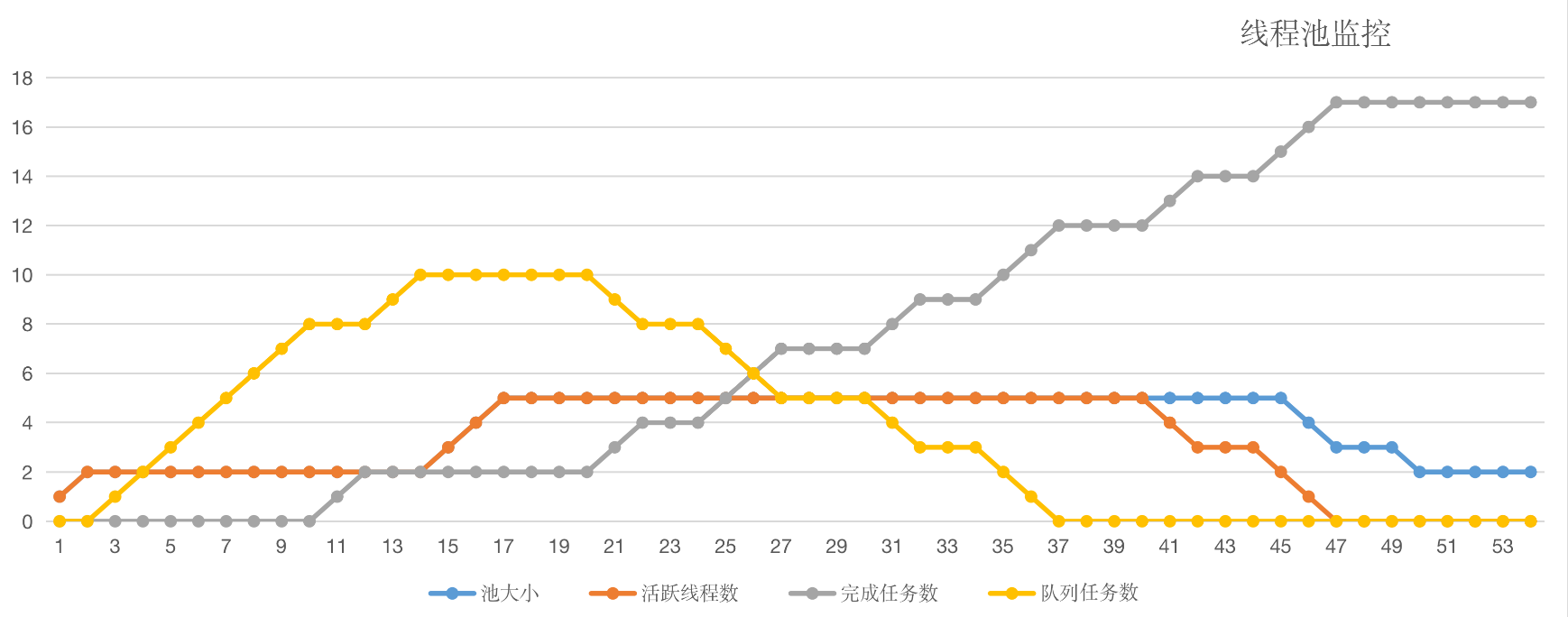 线程池：业务代码最常用也最容易犯错的组件