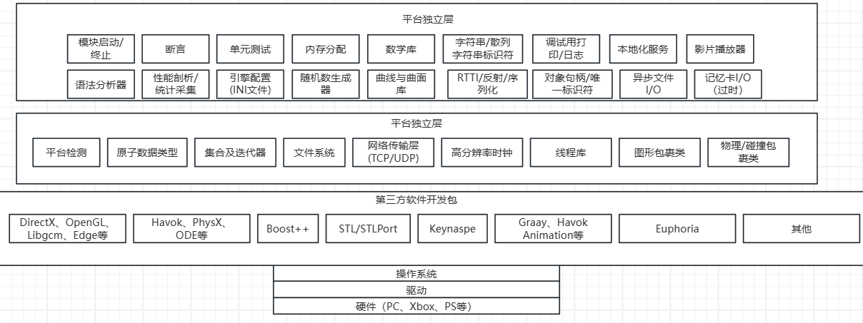 游戏引擎架构01__引擎架构图