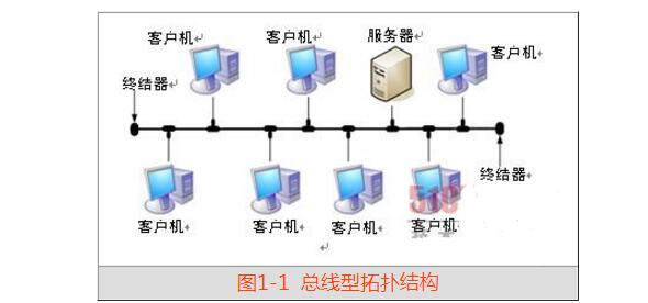计算机网络总线型结构优 缺点,总线型拓扑结构优缺点是什么_医药魔方的博客-CSDN博客