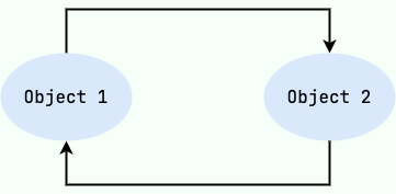 两个对象相互引用