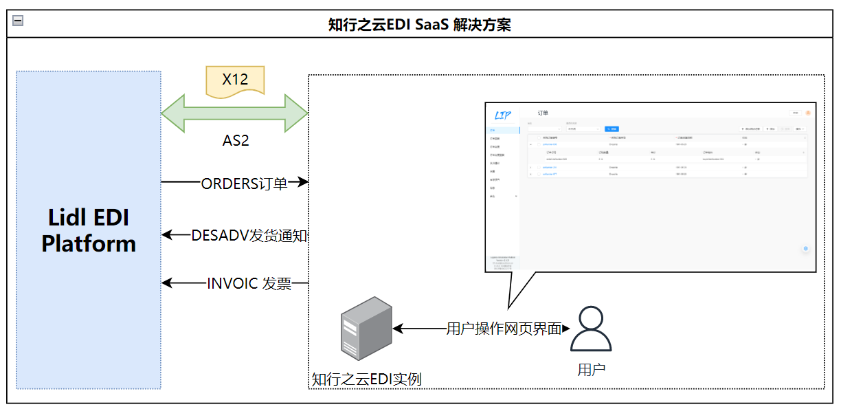 进驻Lidl利多超市利器—— EDI