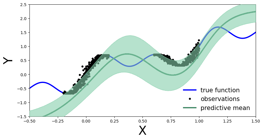 pyro 教程和实例 支持贝叶斯神经网络实现 (pyro 1.8以上的)bnn Bayesian Neural Network pyro ，人工智能