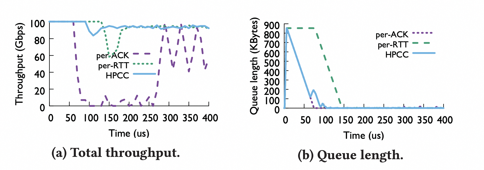 论文分享：HPCC: High Precision Congestion Control