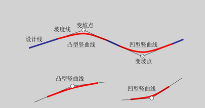 步骤选择路线和曲面确定采样范围和偏移添加纵断面在纵断面图中绘制