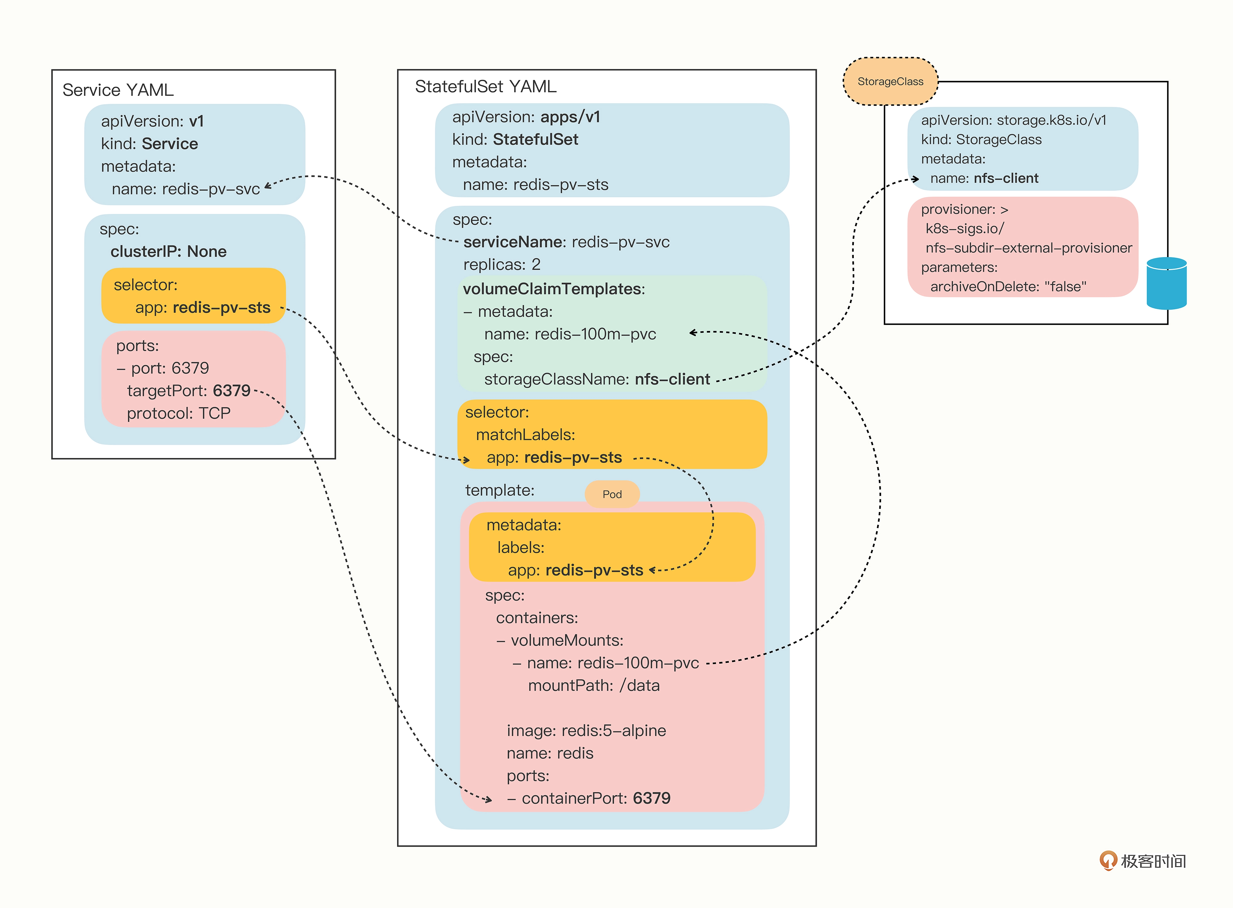 Kubernetes 笔记（13）— 有状态的应用 StatefulSet、实现 StatefulSet 的数据持久化