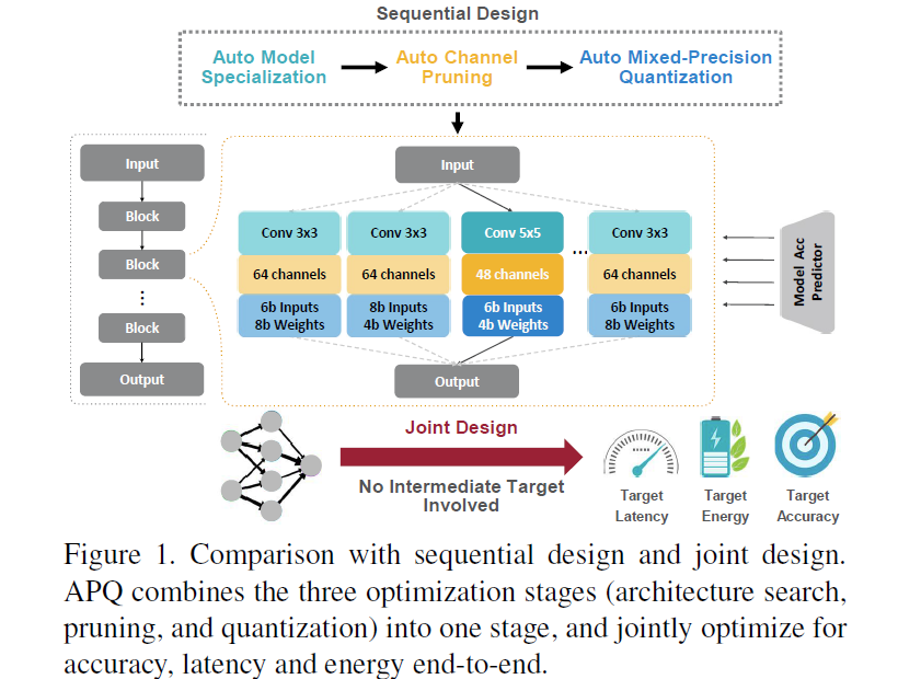 Sequential Design vs. joint design