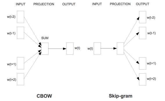 CBOW和skip-Gram两种模型结构