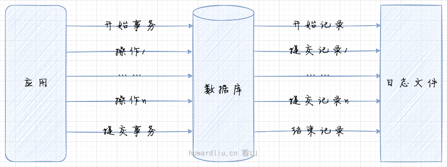 本地事务