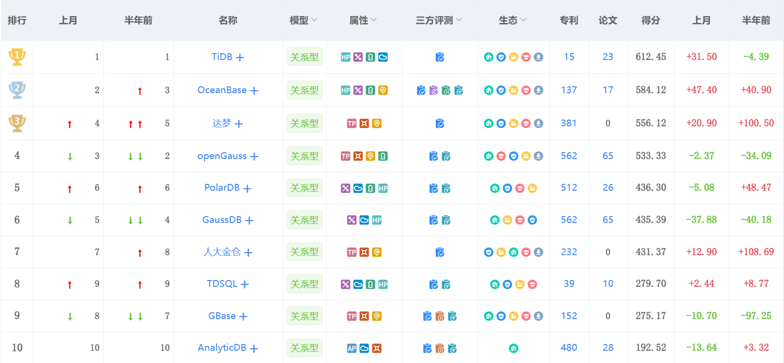 2022年10月中国数据库排行榜：达梦冲刺IPO热度不减，PolarDB立足创新夺 