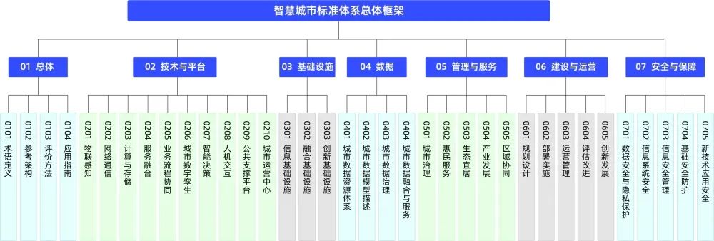 智慧城市标准体系总体框架