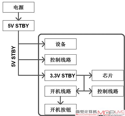 微型计算机功耗,关机功耗不到1W EuP主板设计简析