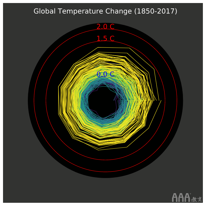 大数据分析Python生成气候温度螺旋模型