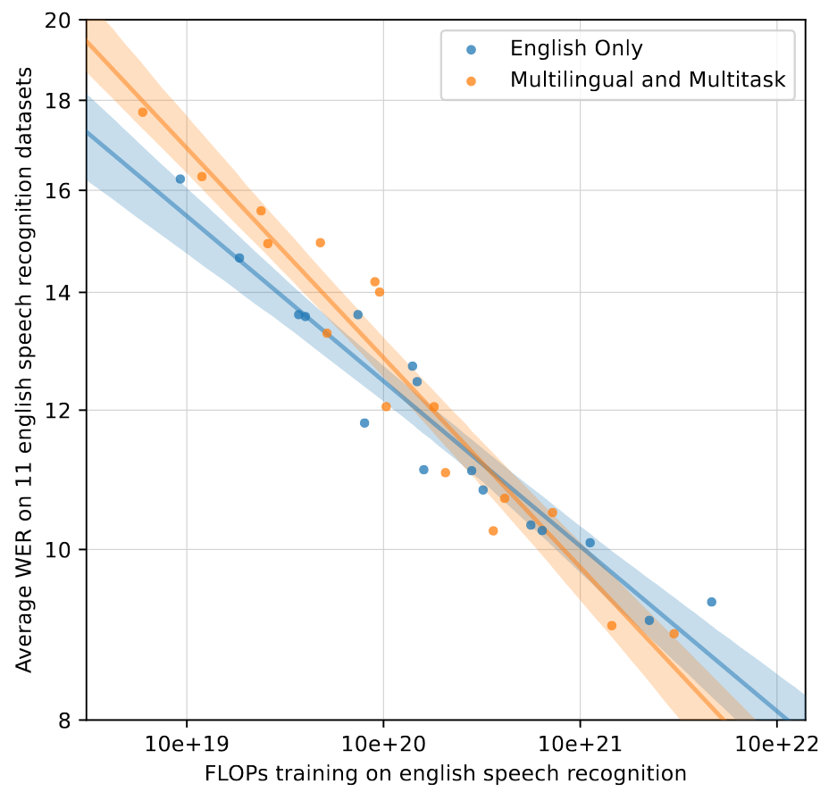 【论文精读】Robust Speech Recognition via Large-Scale Weak Supervision