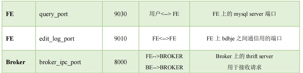 Doris安装要求