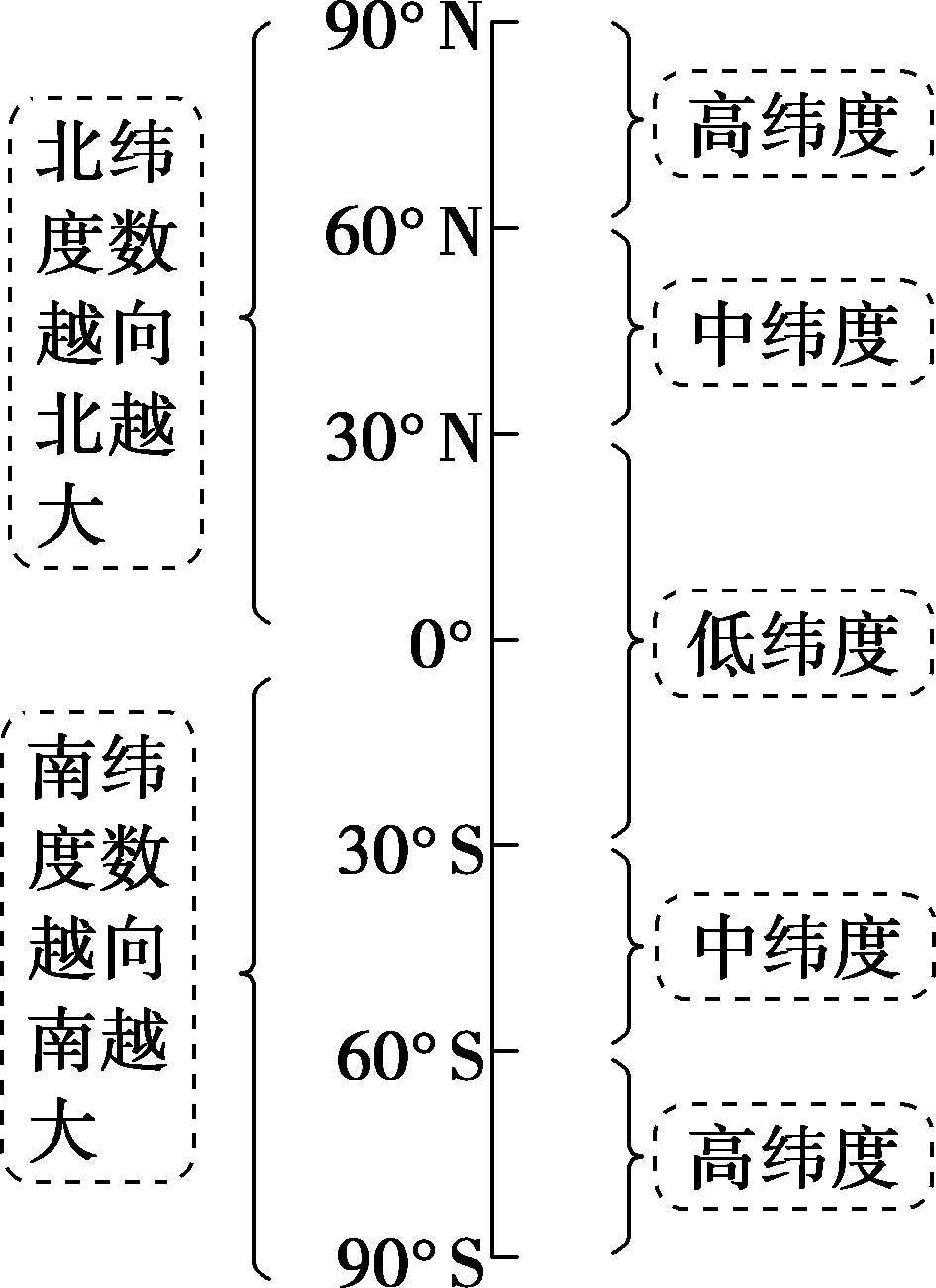 (2)纬度及低,中,高纬的判断(1)经度及东西半球的判断1.