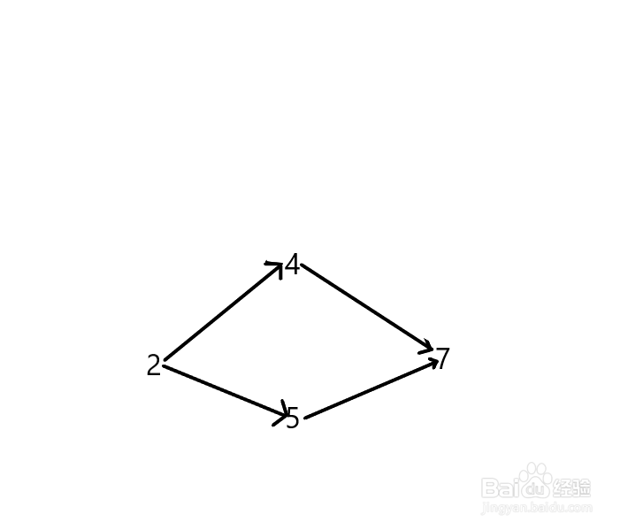 有向图的拓扑排序