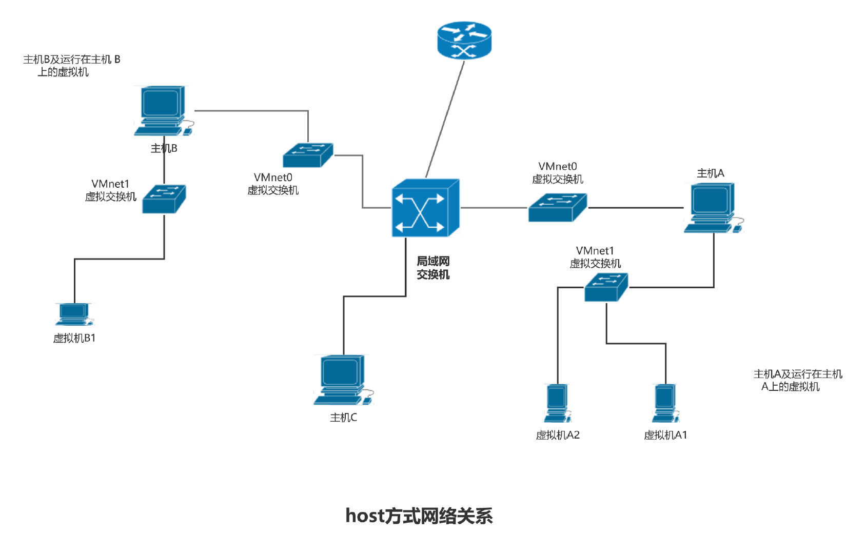 虚拟机 VMware Workstation 16 PRO 的网络配置_vmware虚拟网卡改千兆-CSDN博客