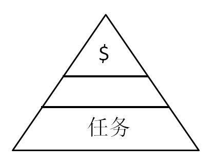 《A++ 敏捷开发》- 8 获取高层支持