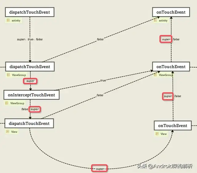 牛逼，终于有人能把Android 事件分发机制讲的明明白白了