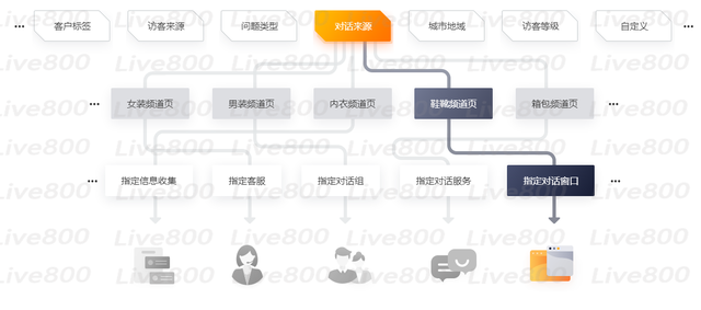 Live800：在线客服系统解决客服效率难题，让服务效率升级