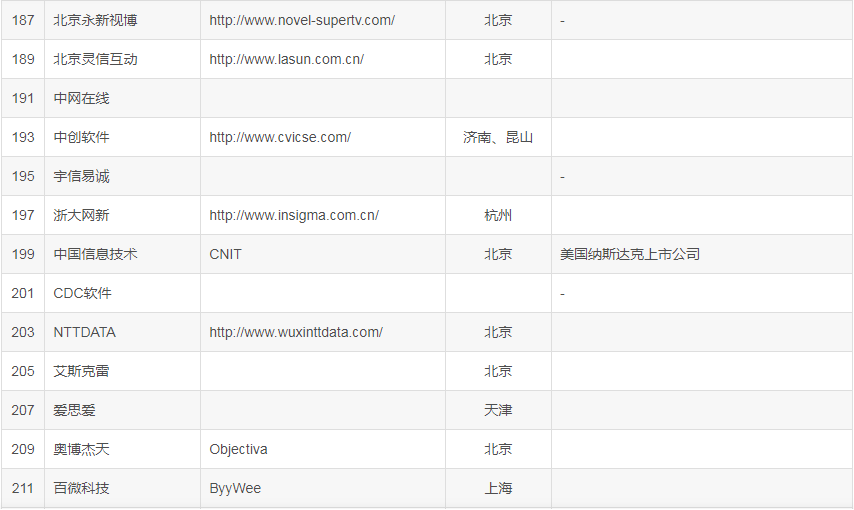 国内 中 大 型 IT 软件 外包公司 名单 汇总（2023 最新版！）