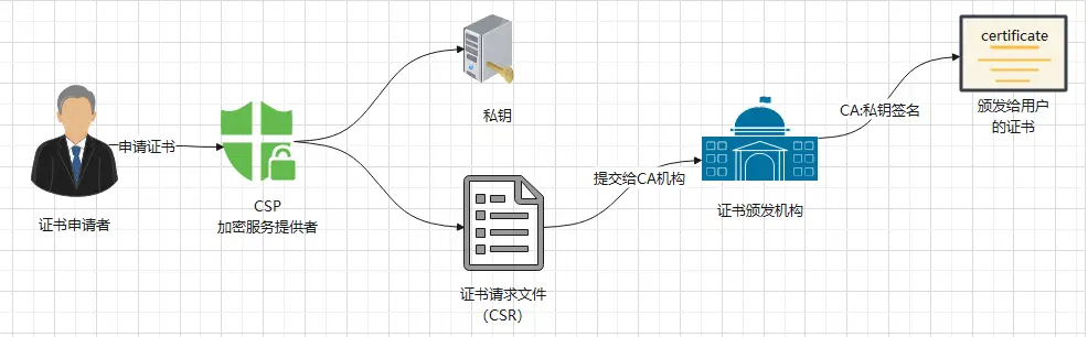 申请证书过程