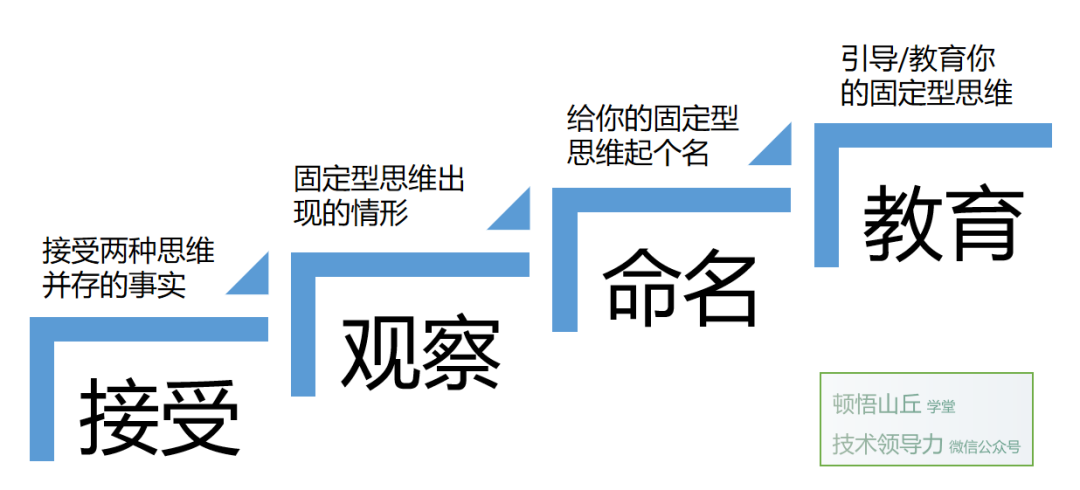 BANI时代下，“成长型思维” 决定你的职场高度-CSDN博客
