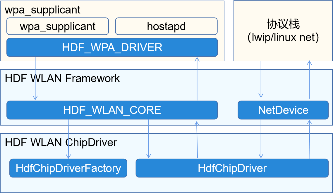 OpenHarmony<span style='color:red;'>实战</span>：<span style='color:red;'>小型</span><span style='color:red;'>系统</span>器件驱动移植