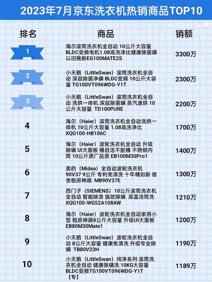 2023年7月京东洗衣机行业品牌销售排行榜（京东数据分析软件）